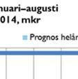 Av de medel som förvaltas av extern kapitalförvaltare uppgår marknadsvärdett per 31 augusti 2014 till 103 mkr, 4 mkr högre än vid årsskiftet.