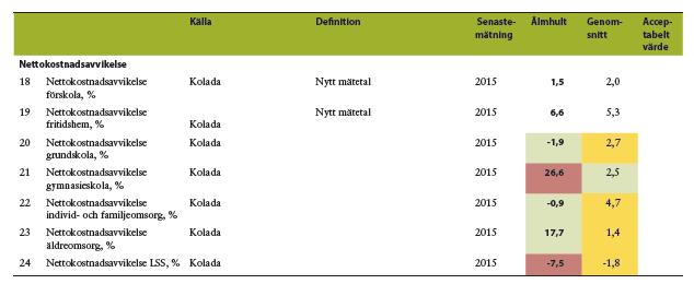 Varje mandatperiod fastställs strategiska nyckeltal.