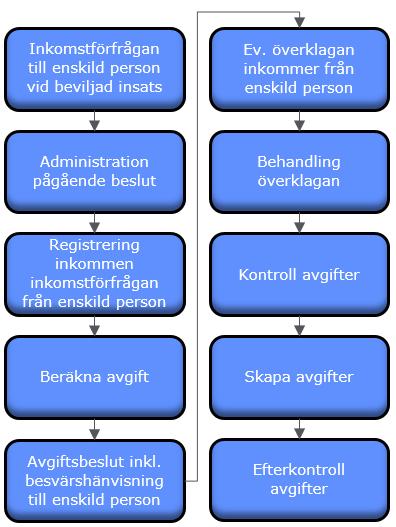 Debiteringsrutiner inom äldreomsorgen Granskningsresultat 2.2. Finns ändamålsenliga och tillfredställande debiteringsrutiner?