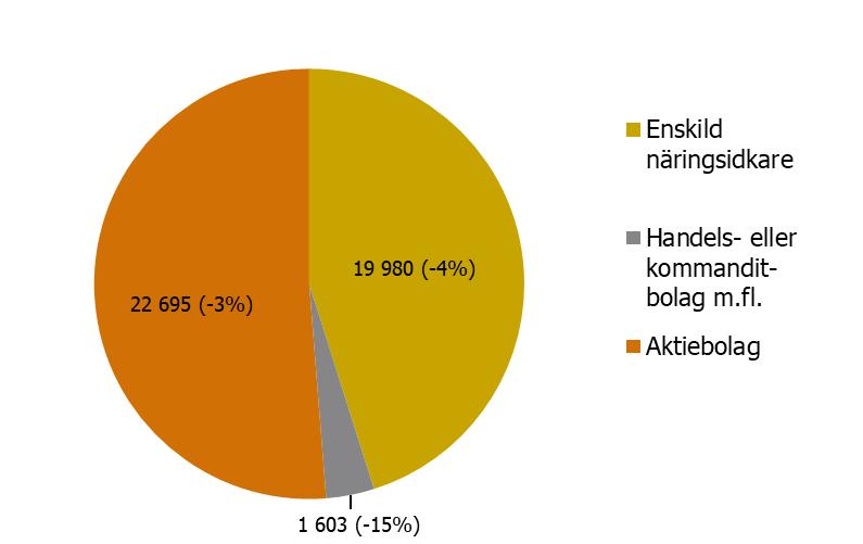 Figur 3 Nystartade företag ledda av kvinnor 2018 efter juridisk form.