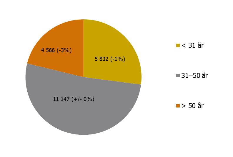 Figur 5 Nystartade företag ledda av kvinnor 2018 efter åldersgrupp. Förändring jämfört med föregående år Figur 6 Nystartade företag ledda av män 2018 efter åldersgrupp.