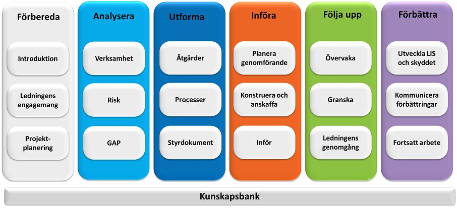 2.5. Informationssäkerhet 2.5.1.