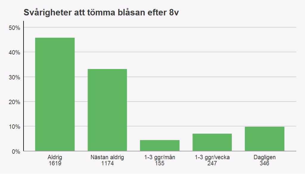 Noteras bör att de flesta allvarliga komplikationerna, 30 fall (75 %) uppkom vid TVTteknik, 6 fall (15 %) vid TVT-O, 2 fall (5 %) vid TOT och 2 fall (5 %) vid periuretral injektion.