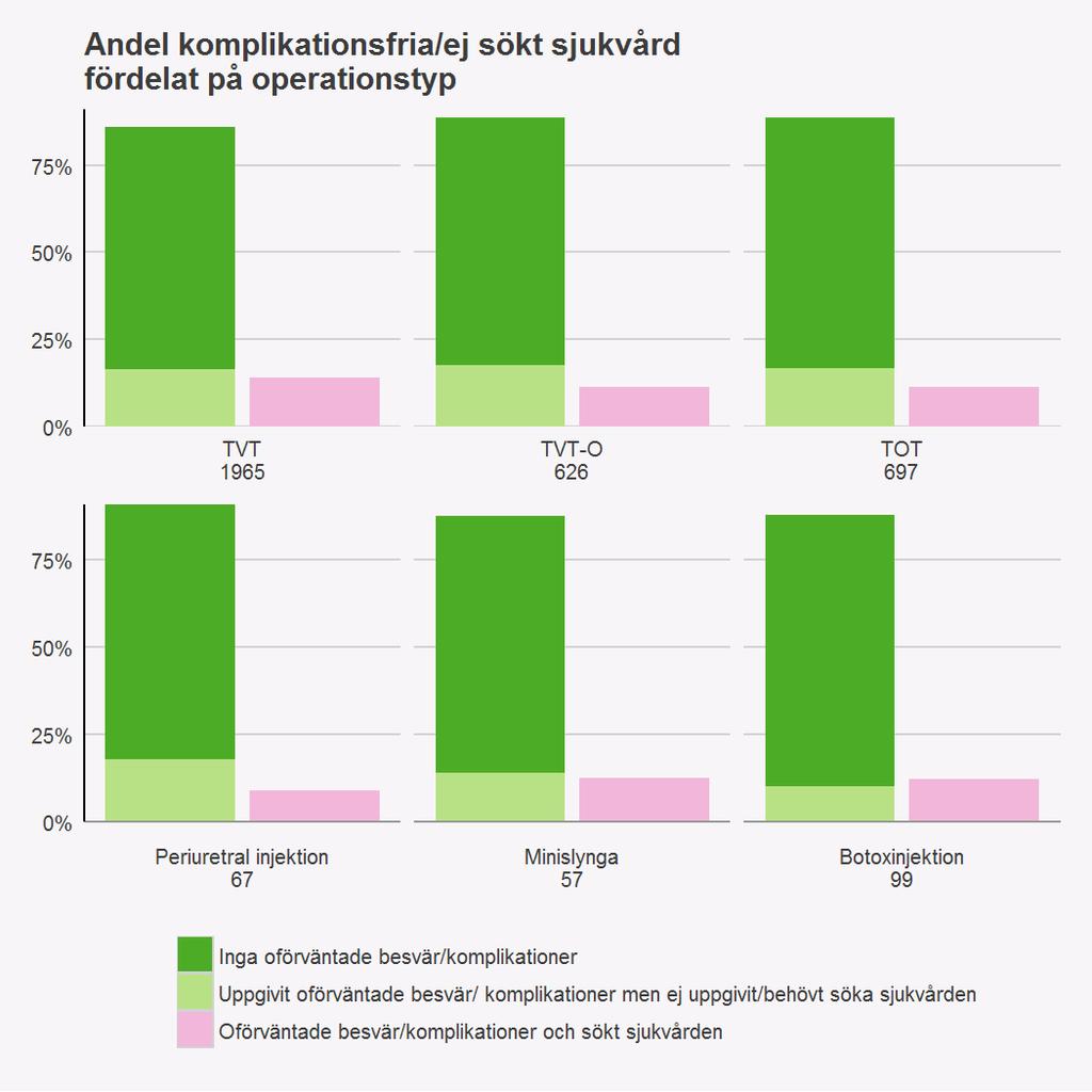 Vården i siffror En variabel som redovisas i Öppna Jämförelser är andelen som antingen varit komplikationsfria eller haft komplikation/oväntade besvär som de ej sökt sjukvård för.