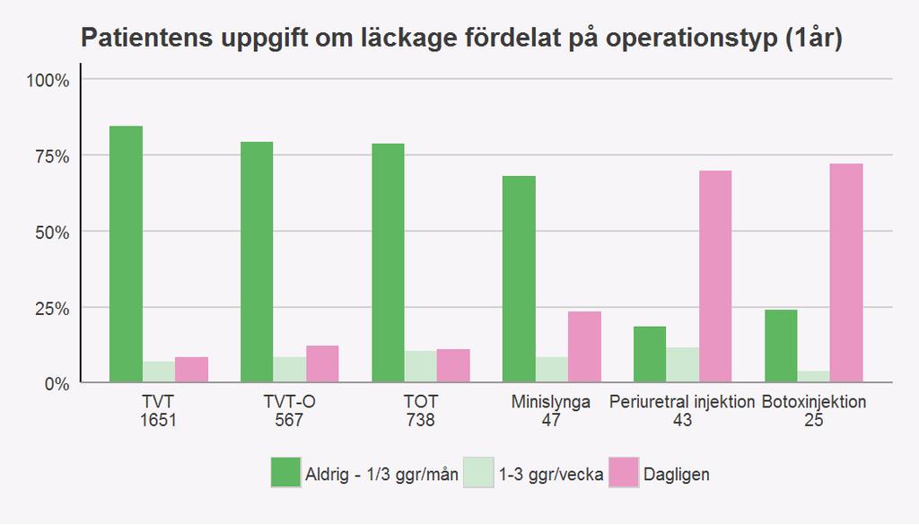 Figur 24. Resultat 1 år efter operation, patienter opererade år 2016. Tabell 5 Uppgift om läckage fördelat på operationstyp.