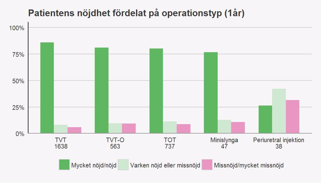 Figur 25. Patientens nöjdhet med resultat ett år efter inkontinensoperation. Patienter opererade år 2016. Tabell 6. Patientens nöjdhet fördelat på operationstyp.