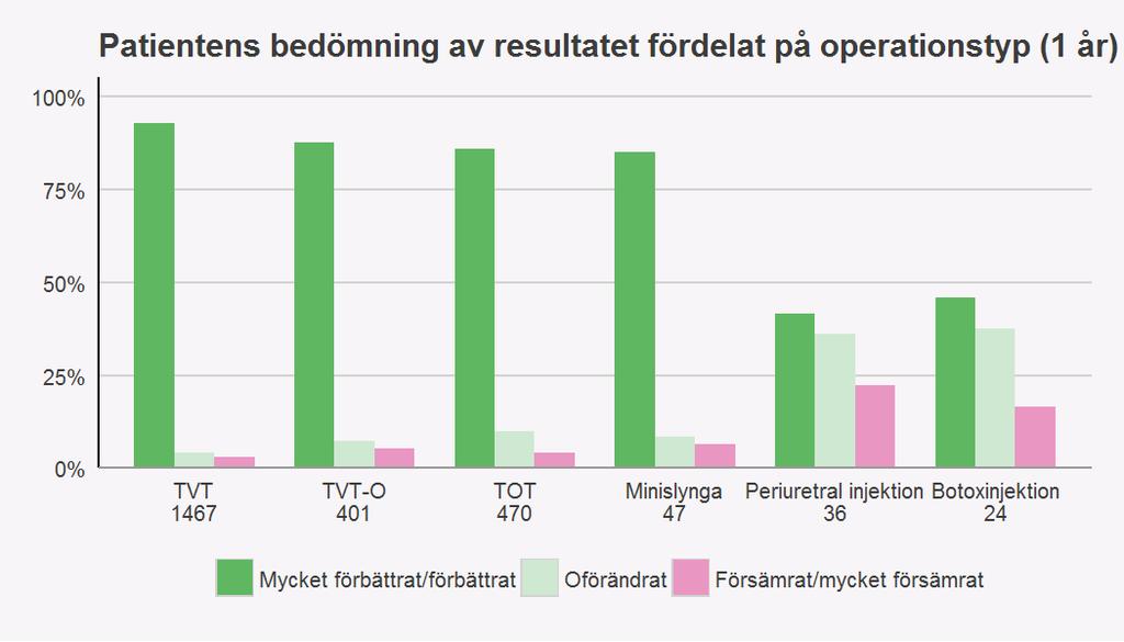 Förbättring Det sista utfallsmåttet anger i hur stor andel patienterna tycker att de blivit förbättrade.