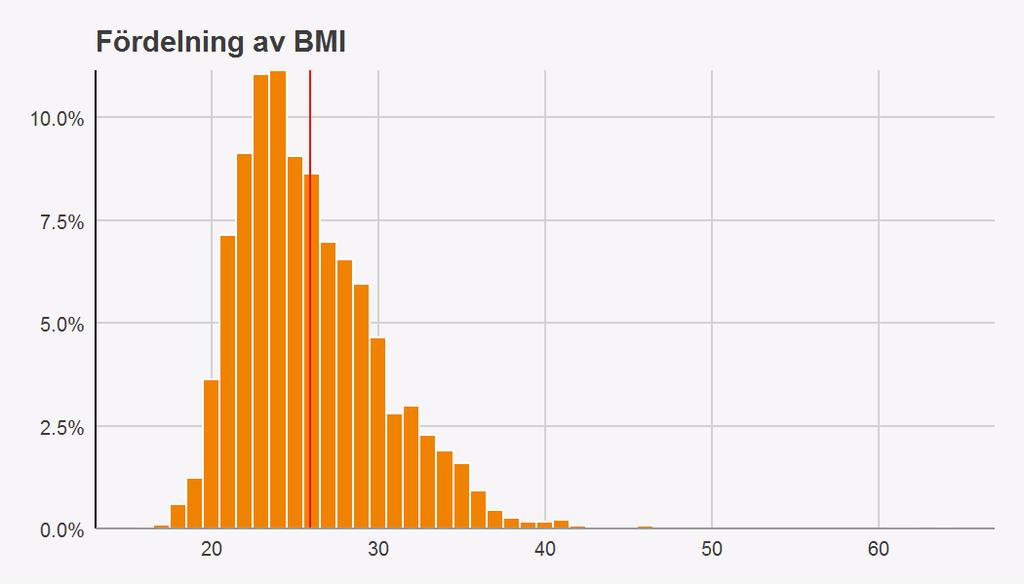 Vilket BMI har de som opererats? Figur 5. Fördelning av BMI (röd linje markerar medelvärdet). Uppgift om BMI finns för de flesta patienterna och den fördelar sig enligt ovanstående figur.