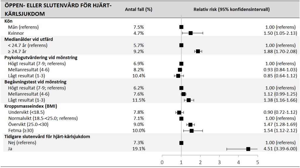I Figur 24 visas samband mellan olika karakteristika bland veteranerna och det kombinerade utfallet öppen- eller slutenvård för hjärt-kärlsjukdom efter hemkomst.