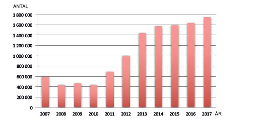 Diagram 1 antalet unika sidvisningar i kunskapsdatabasen 2017-2017 Källa: (2) IOD kontaktas av invånare och vårdpersonal Sedan 1996 och fram till 2017 har IOD via telefon och e-post totalt fått