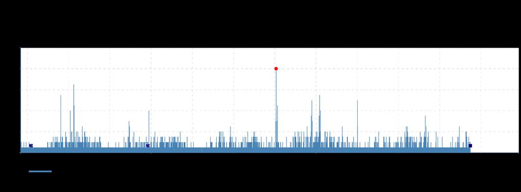 1 Mätning vid befintlig bebyggelse Mätpunkt 1, sockel: Figur 7. Loggade vibrationsnivåer i peak mm/s för sockel mätpunkt 1. Inga tidssignaler registrerade.