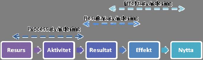 Utvärderingsmodell Utvärderingar av projekt bygger generellt på att utvärderarna har en uppfattning och förståelse kring vilka resurser som ska satsas, vilka aktiviteter som ska genomföras, vad detta