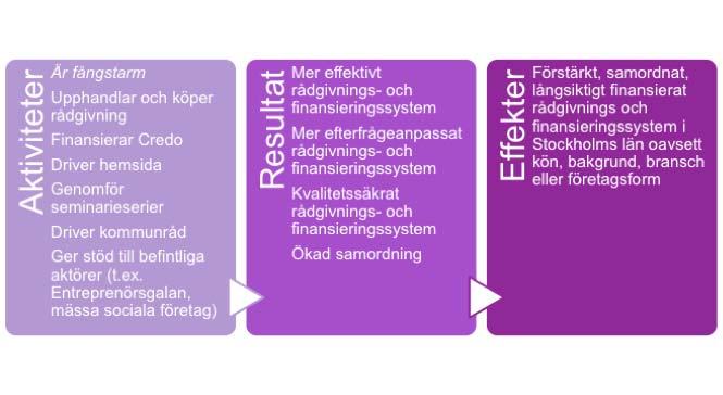 Genomförande Organisation ES leds av en styrgrupp bestående av de fyra parterna, Länsstyrelsen i Stockholms län, ALMI Företagspartner Stockholm, Innovationsbron 10 och Stockholm Business Region