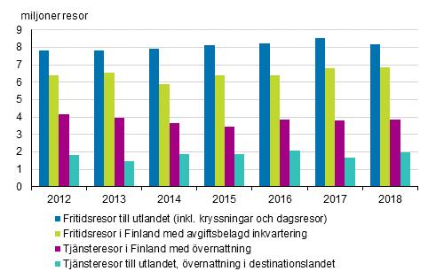 Transport och turism 2019 Finländarnas resor 2018 Finländarnas resor till Sydeuropa ökade år 2018 Enligt Statistikcentralens undersökning gjorde finländarna 8,2