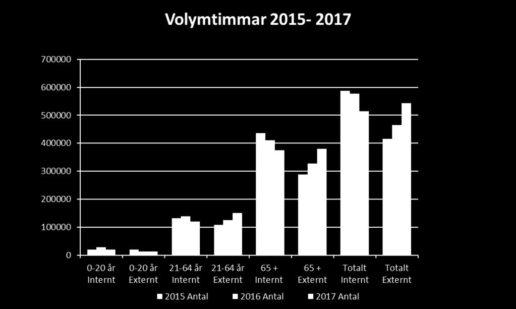 2015 2016 2017 Externt 41%