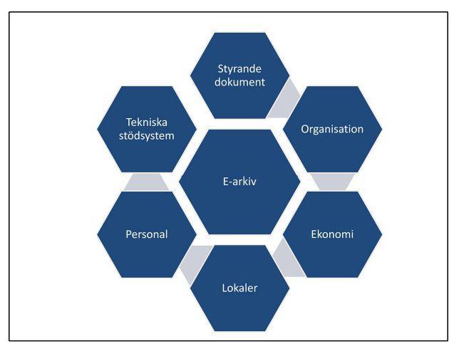 0.3 44 8.1 E-arkivorganisation i egen drift E-arkiv är i hög grad ett verksamhetsprojekt och inte i första hand ett IT-projekt.