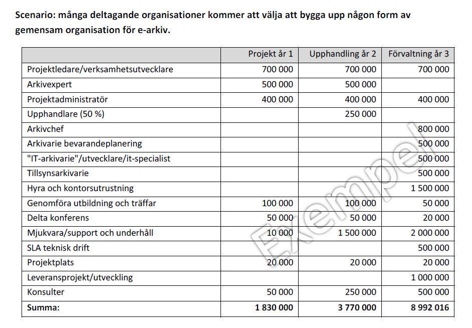 0.3 47 Kostnaderna för elektroniskt bevarande är inte så mycket de programvaror och lagringslösningar som används som kostnader för personal och konsulter.