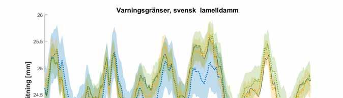 Dammövervakning Viktigtattvälja läm plig instrum entering,detta innefattar dels beslutom vargivare ska placeras (så attde tidigtkan indikera olika