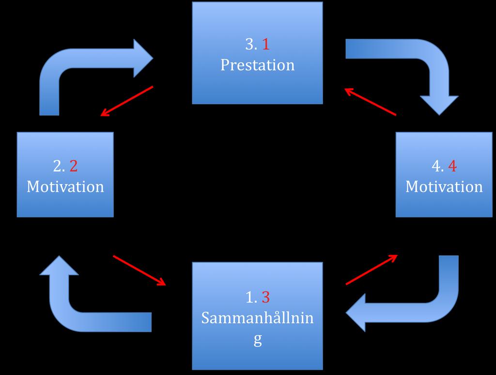 uppnå dessa kan det få negativa konsekvenser för hela gruppen. För att förtydliga denna process har jag valt att illustrera det i en egenkonstruerad modell som presenteras här nedan.