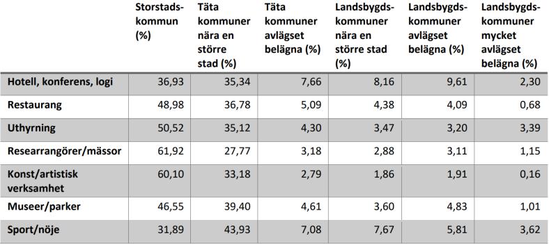 ARBETEN INOM BESÖKSNÄRINGEN Dessutom har sysselsättningen vuxit inom besöksnäringen mer än övriga sektorers genomsnitt i ekonomin i de flesta kommuntyper.