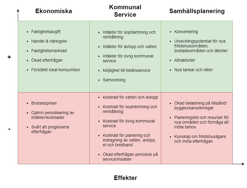 5. MODELL Nedan presenteras den modell med innehållande påvisade effekter av denna kartläggning. Vardera effektkategori presenteras här nedan, i kapitel 5. Diskussion.