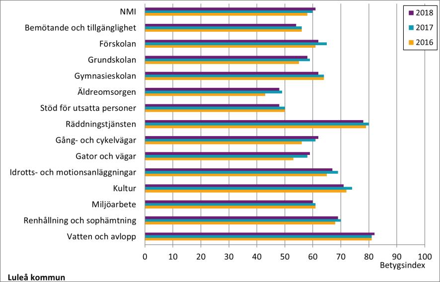 Resultat Del B Hur ser medborgarna på kommunens verksamheter? SCB:s medborgarundersökning 2018 Jämförelser med tidigare år Diagram B2.