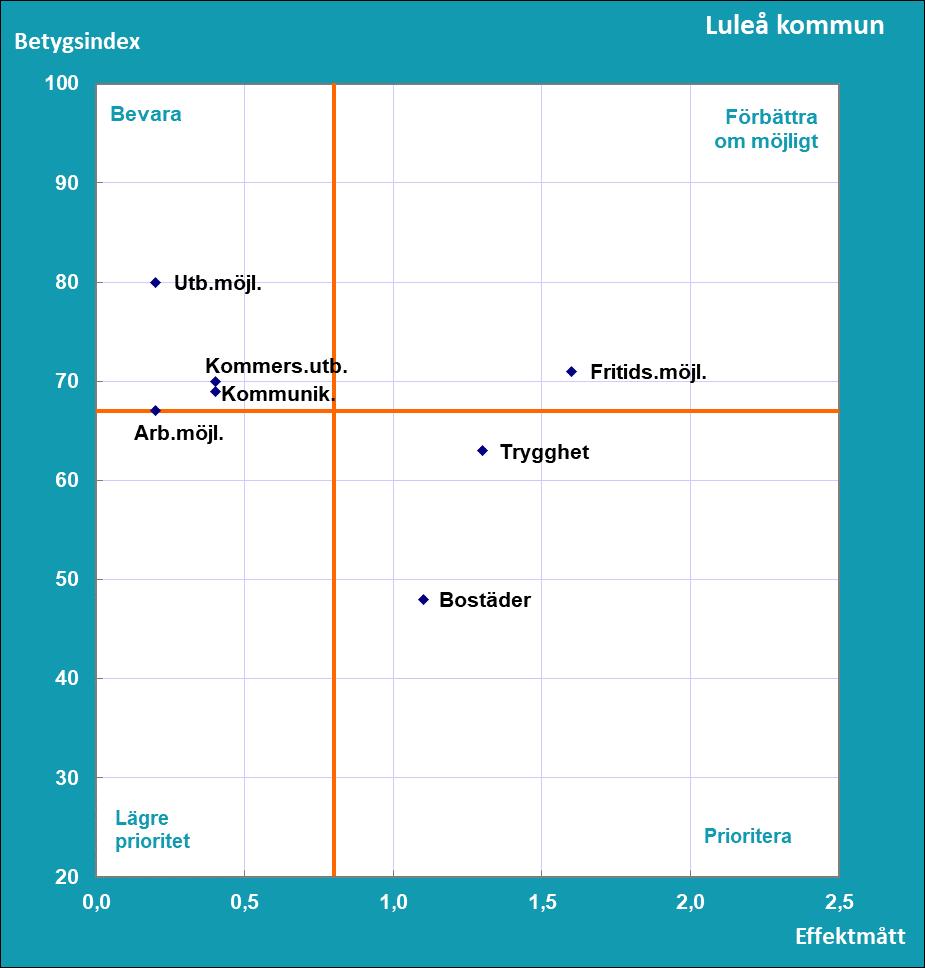 Resultat Del A - Hur ser medborgarna på kommunen som en plats att bo och leva på? SCB:s medborgarundersökning 2018 Vilka frågeområden bör uppmärksammas för att få nöjdare medborgare i Luleå kommun?