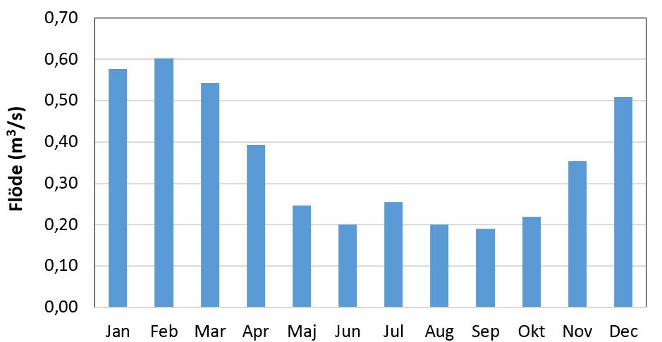 Med utgångspunkt från SMHI:s beräknade dygnsflöden 1991-2014 vid Julebodaåns utlopp i Hanöbukten har följande månadsmedelflöden och årsmedelflöde i m 3 /s beräknats vid Blåherremölla: Jan Feb Mar Apr