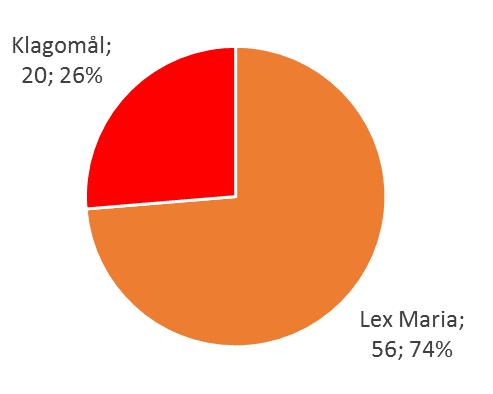 Lex Maria (LM) och enskildas klagomål (EK) 76