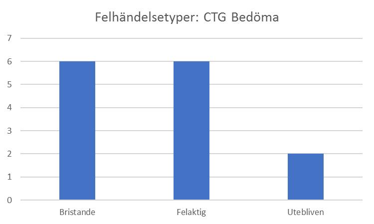 F:CTG bedöma (4 Felhändelser) 55 orsaksfaktorer: Rutiner 8 Samverkan 3