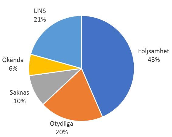 Orsaksfaktor C: Rutiner (92 faktorer)