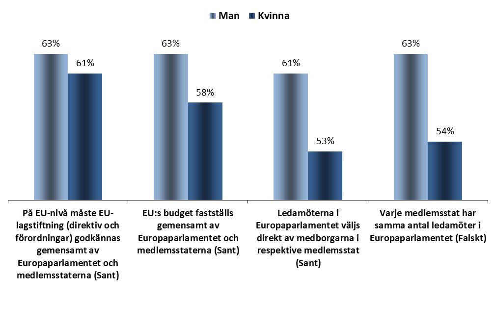 Kön KUNSKAP OM EUROPAPARLAMENTET 1.