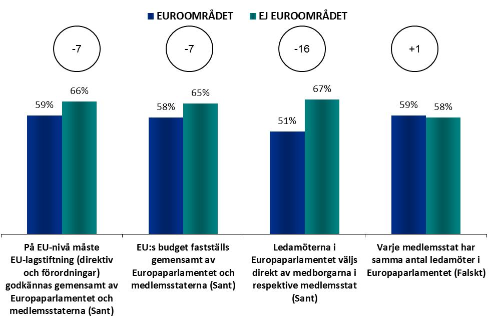 FOKUS INOM/UTANFÖR EUROOMRÅDET Euroområdet - ej euroområdet KUNSKAP OM EUROPAPARLAMENTET 1.