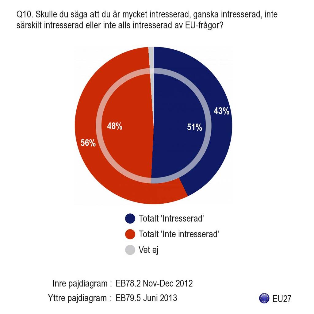 2. Intresset för europeisk politik över lag