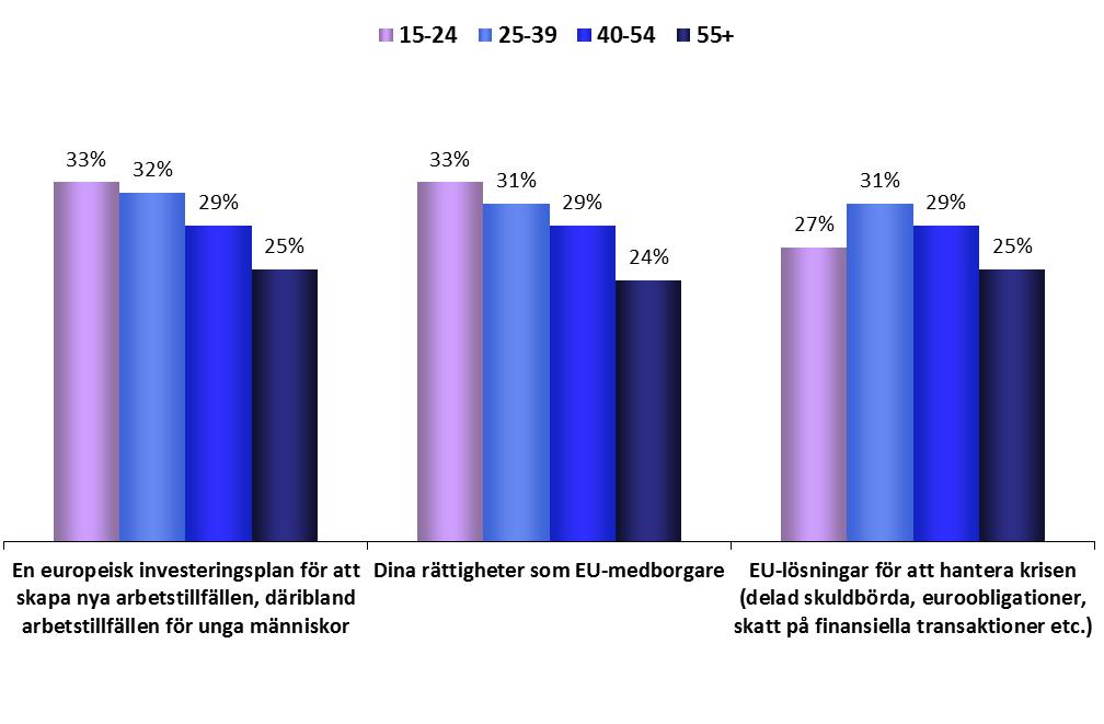 Åldersgrupper INFORMATION OM EUROPAPARLAMENTET 1.