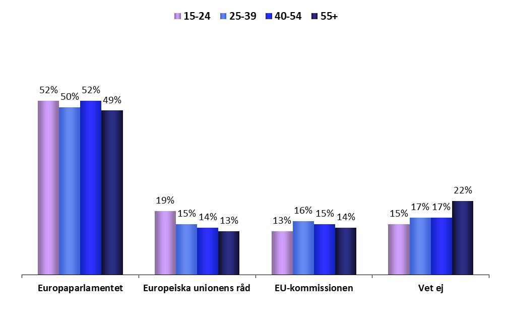 Åldersgrupper KUNSKAP OM EU:s INSTITUTIONER 1.