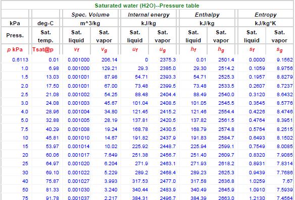 0,9 2599,1 0,1 225,94 kj kj 261,8 67 Problem 8 Location / punkt Pressure / tryck Temperature / temperatur Steam quality