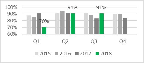 Regonaltåg är snabbare än bil (enligt uppgift i Eniro) på dessa sträckor men målet uppnås inte. Ett infrastrukturprojekt Funktionella Mittstråket, pågår t o m 2019.