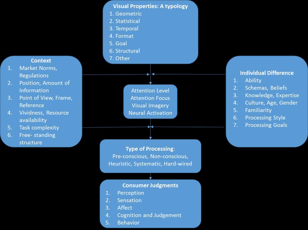 Figur 6. A Model of visual processing. Krishna 2010:202 Krishna (2010) skriver om fem olika konsumentreaktioner som är perception, sensation, affect, behavior samt cognition och judgement.