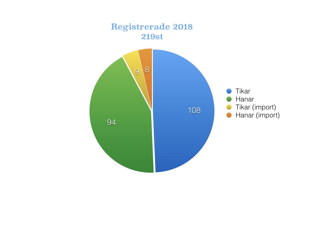 Registreringar 2018 registrerades det 202st svenskfödda valpar, 108 tikar och 94 hanar fördelat på 48 kullar. 47st tikar fördelat på 40 hanar, kullsnittet ligger på 3,9 enligt SKK.