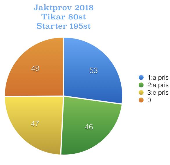 Jaktprov 388 jaktprovsstarter fördelade på 154 individer. 56st nystarter fördelat på 29st tikar och 27st hanar.