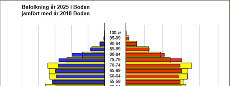Befolkningspyramid år 2025 Boden jämfört med år 2018 Boden Minskning sker framförallt i åldersgrupperna 45-74 år.