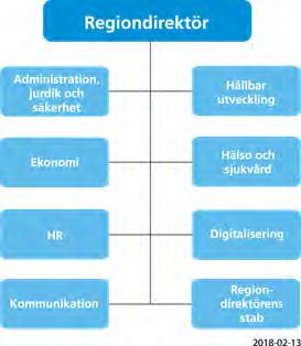7 Organisation och ansvar 7.1 Regionkansliets organisation Regiondirektören är Region Örebro läns högsta tjänsteman, direkt underställd regionstyrelsen.