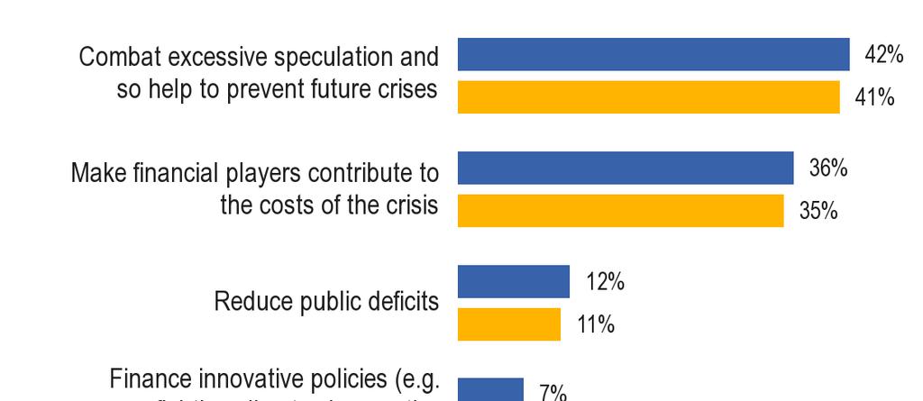 1) Genomsnittet i EU Skäl till stöd för skatten på finansiella transaktioner Utgångspunkt: Frågorna ställdes till de 66 % av de svarande som stöder skatten på finansiella