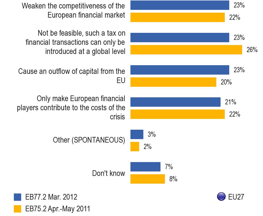 Skäl till motstånd mot skatten på finansiella transaktioner Utgångspunkt: Frågorna ställdes till de 22 % av de svarande som var emot att införa en skatt på finansiella transaktioner på EU-nivå F: