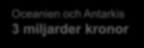 Europa 1 018 miljarder kronor Afrika 10 miljarder kronor Asien 125 miljarder