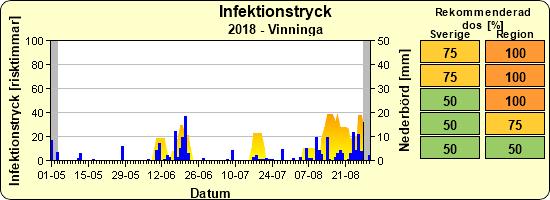 Potatis Omfattning och sortfördelning Totalt graderades sex fält i Skaraborg från 2 juni till den 16 juli. Klisterfällor sattes ut den 2 juni.
