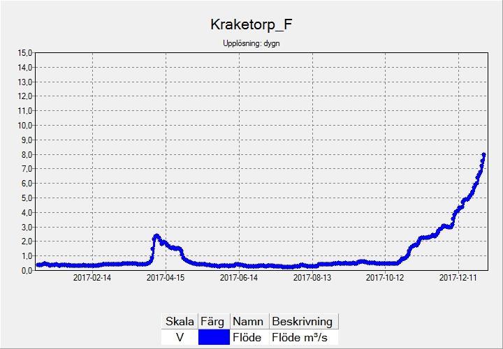flöde Bilaga 2.