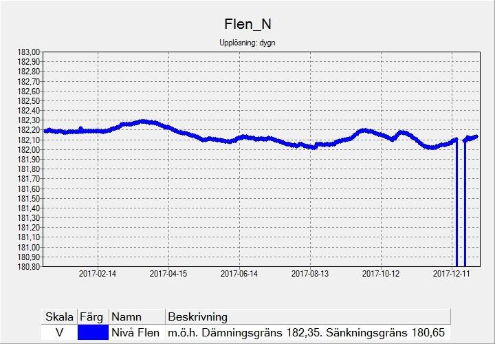 nivå Bilaga 2.