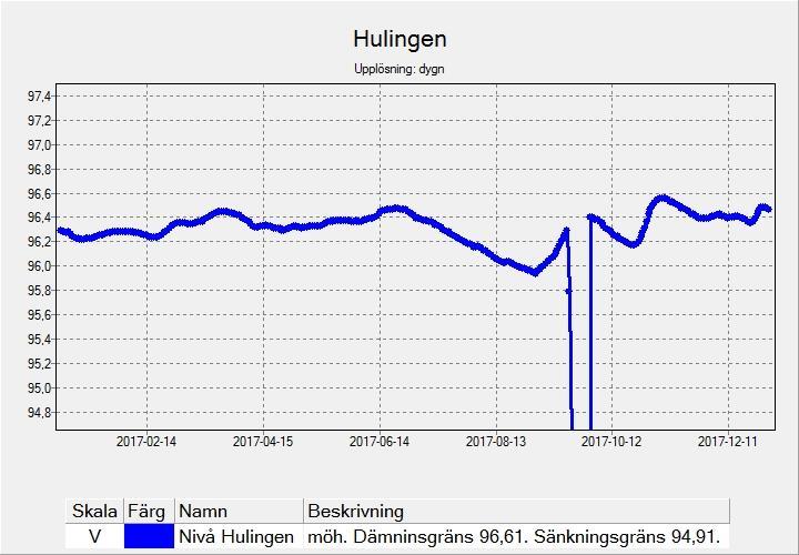 - nivå Bilaga 2.